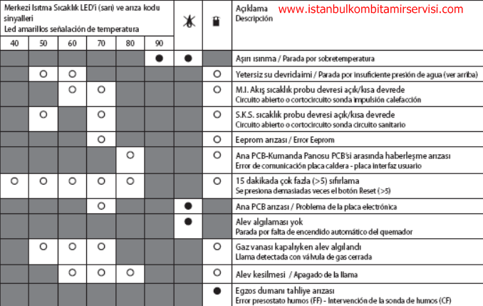 Ariston Egis kombi arıza kodları